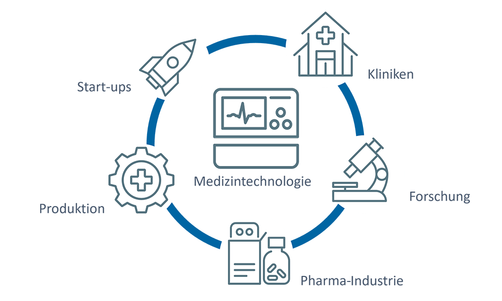 Abbildung Medizintechnologie